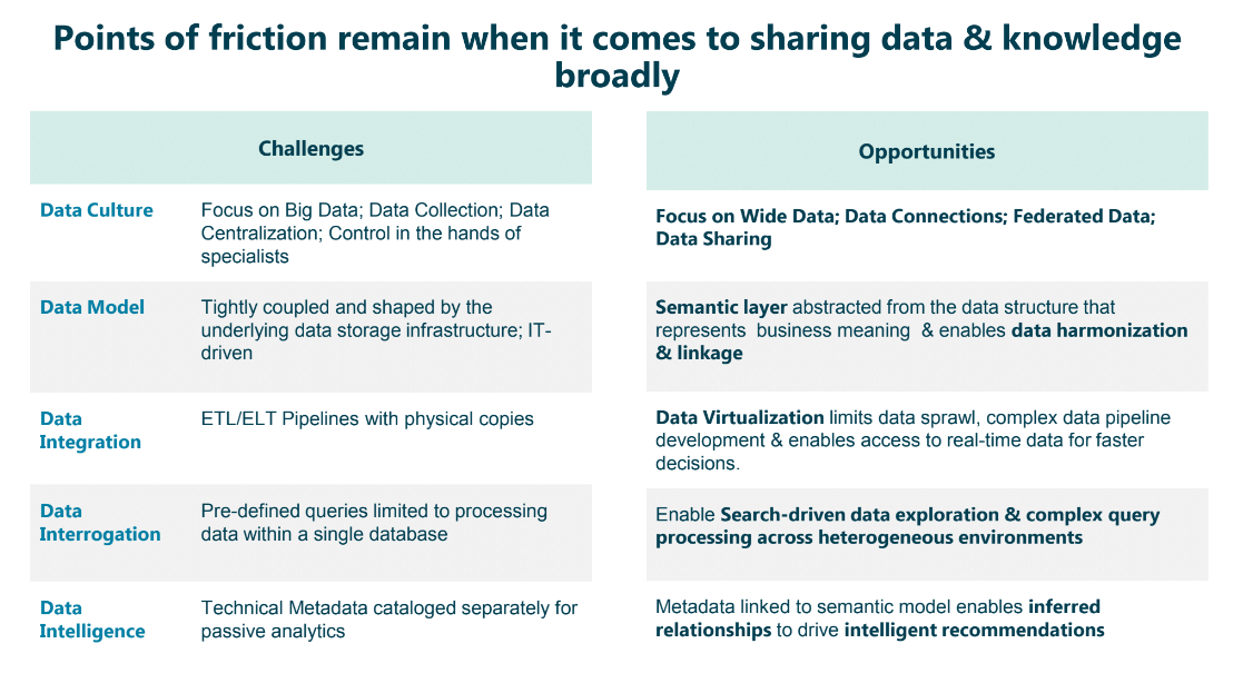 Challenges and Opportunities of Sharing Data and Knowledge