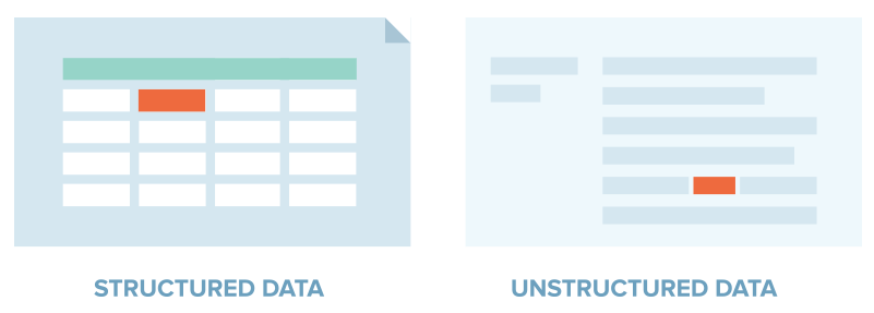 Structured data has a defined length and format and is stored in tables; unstructured data is not organized in a pre-defined manner and it’s typically text-heavy.