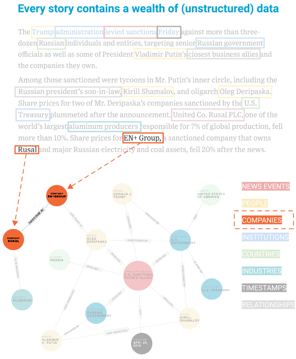 NLP extracts entities and their relationships from the text. This data is incorporated into the knowledge graph and linked to related terms.