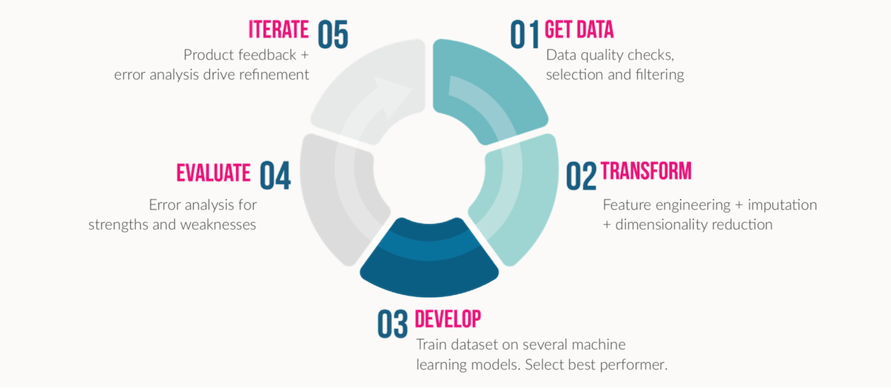 GeoPhy’s design cycle for ensuring data and ML model quality