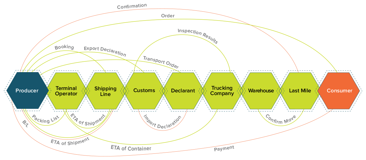 This diagram shows the actors in a typical supply chain suffer from siloed, peer-to-peer links between systems. Image adapted from slides presented at Internet of Supply Chain Conference 2019.