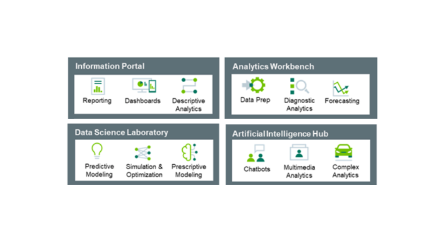 Advanced analytics: Information portal, analytics workbench, data science laboratory, and artificial intelligence hub