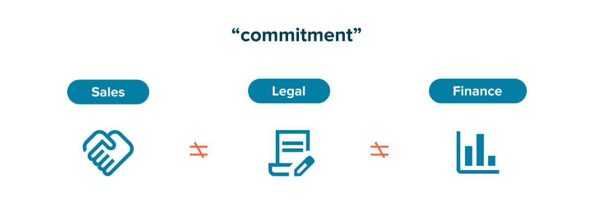 Sales, Legal, and Finance each define 'commitment' differently—a common source of invisible misalignment in enterprise organizations