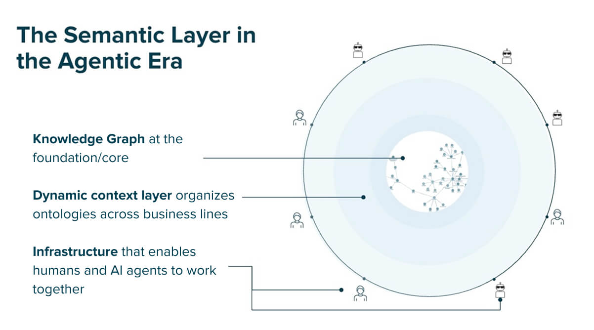 Three-layer cognitive backbone architecture: Knowledge Graph at the core, dynamic context layer organizing ontologies across business lines, and infrastructure enabling humans and AI agents to work together