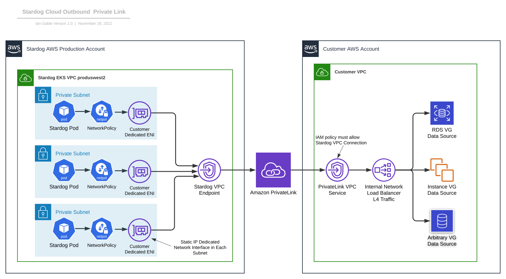 Figure 1: Design for accessing customer Virtual Graph Data sources over AWS PrivateLink
