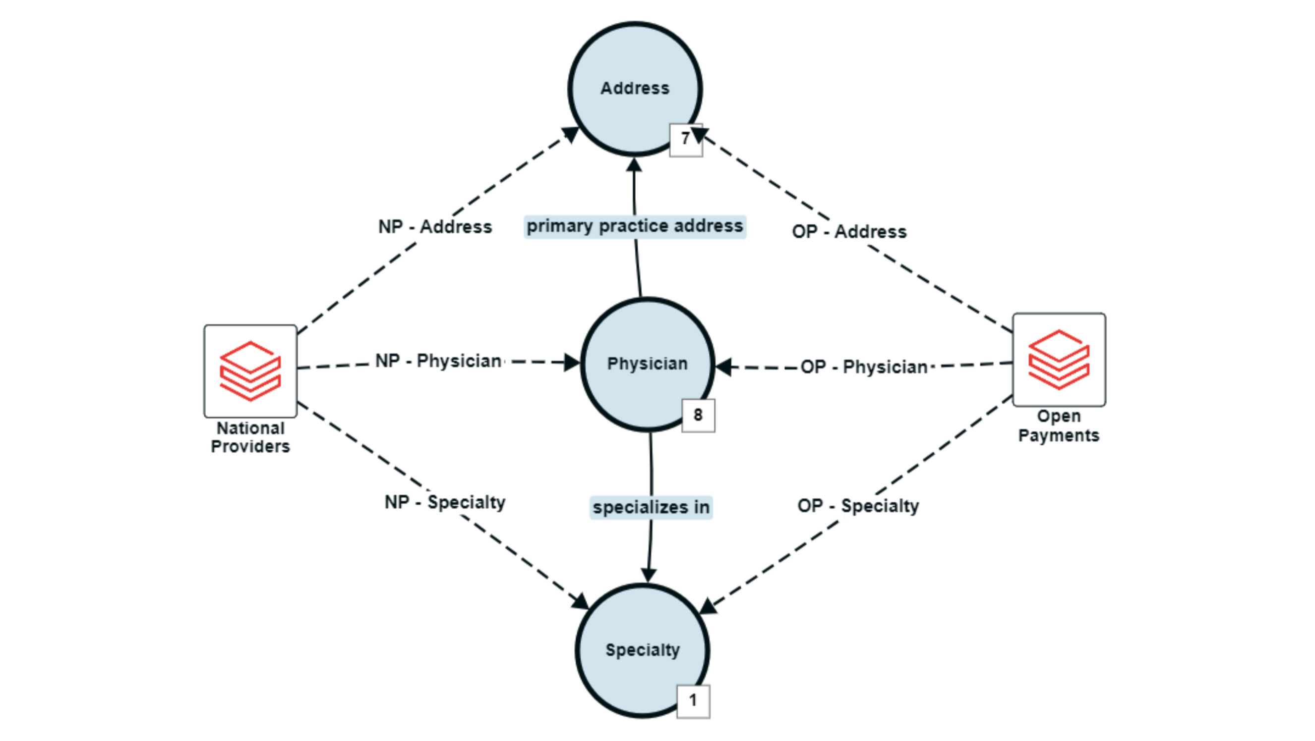 Example: Stardog Designer Project with Data Model and Mapped Datasets
