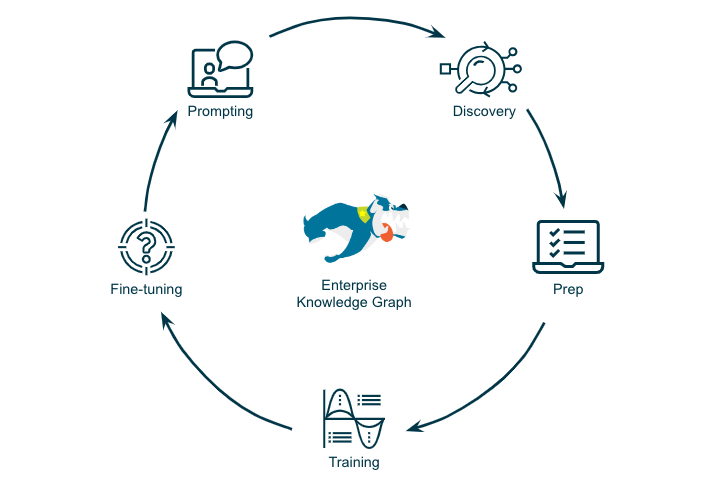 The full-spectrum data management lifecycle for generative AI