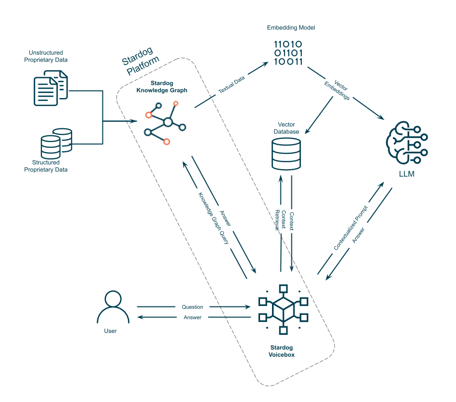 A generative AI architecture with Knowledge Graph and vector database integrations