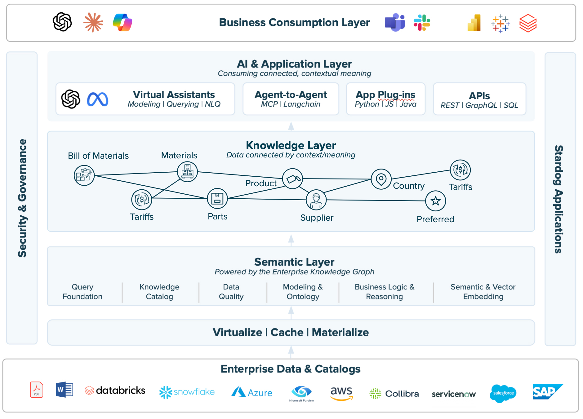 The Relationship Between Knowledge Graphs and Semantic Layers