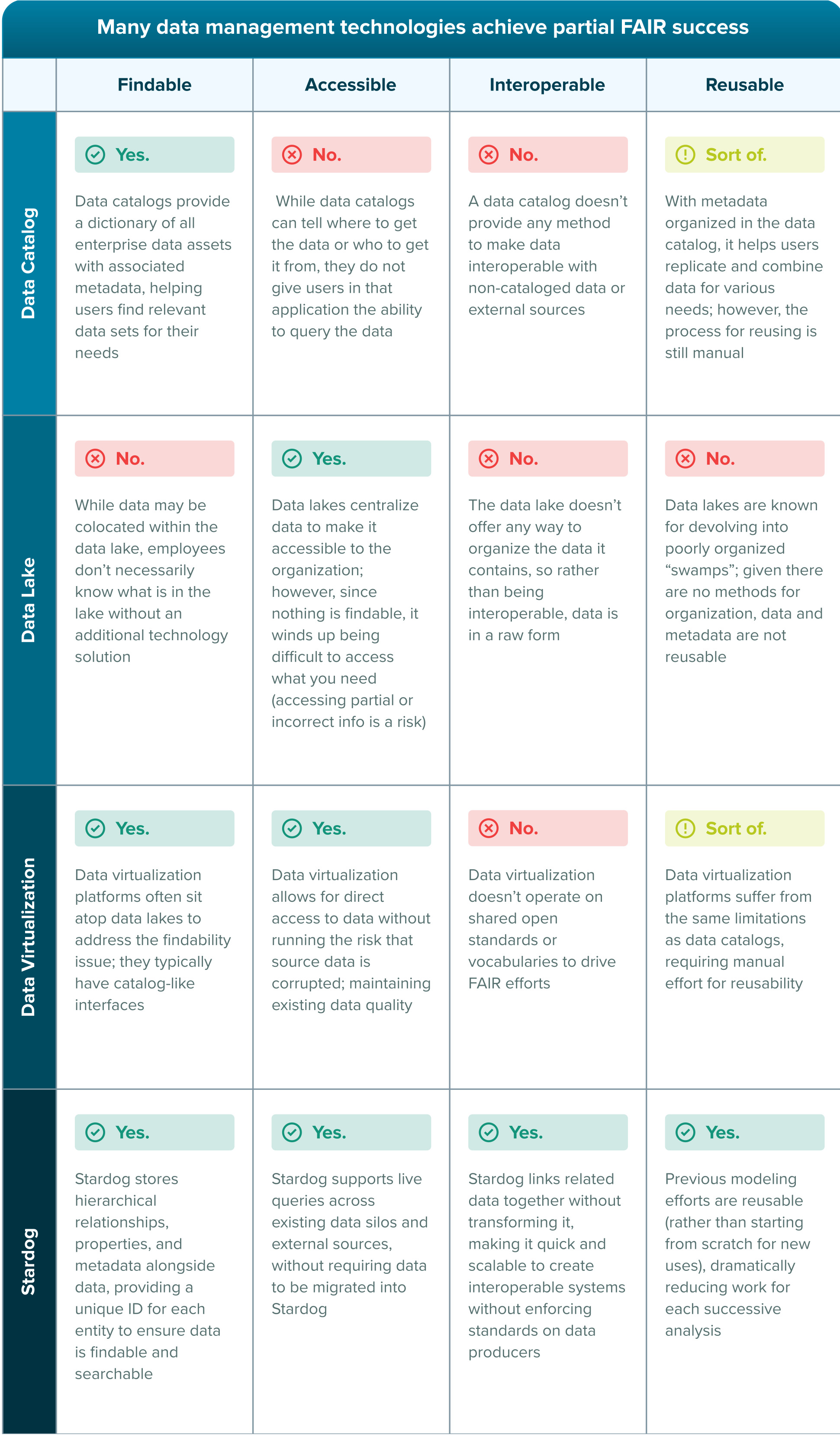 How different data management solutions fulfill FAIR