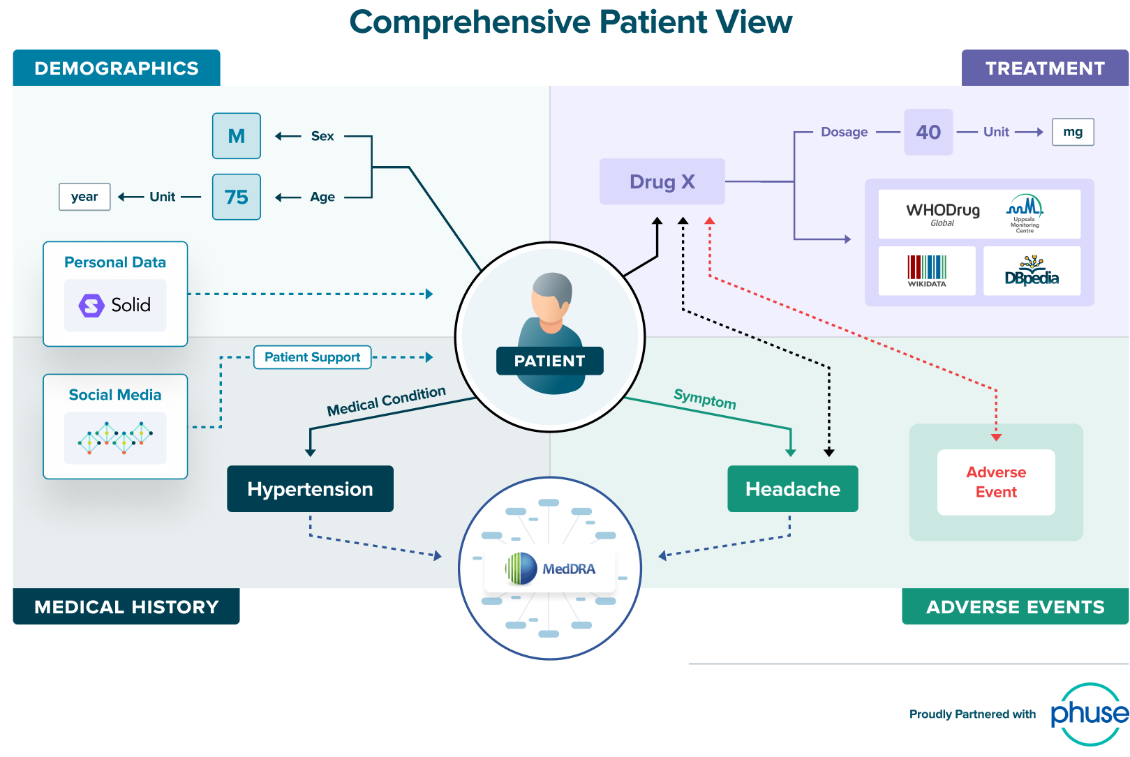 A comprehensive patient view