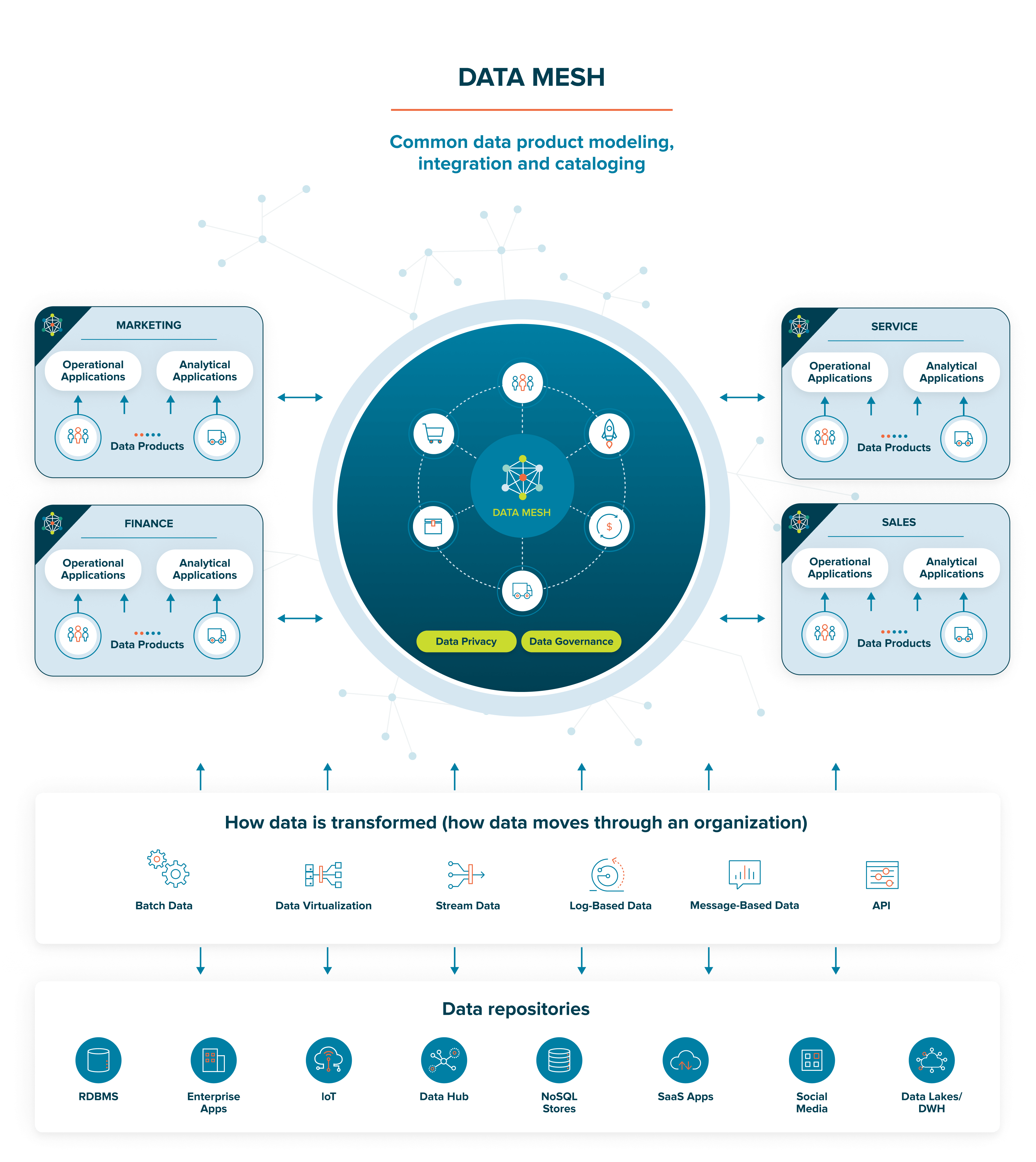 Data mesh: Common data product modeling, integration, and cataloging