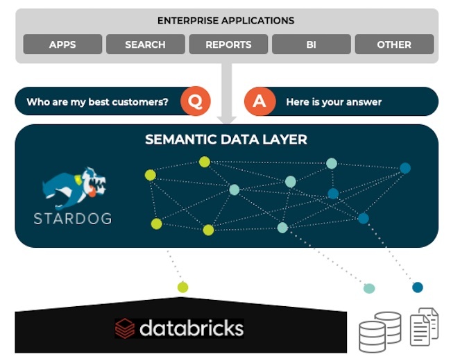 Architecture showing how a semantic data layer acts between a data lake full of all sorts of data (unstructured, graph, from the cloud, etc.) and enterprise applications. 