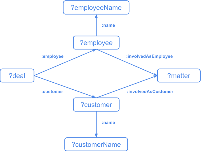 Diamond Structure: A graphical representation of the query
