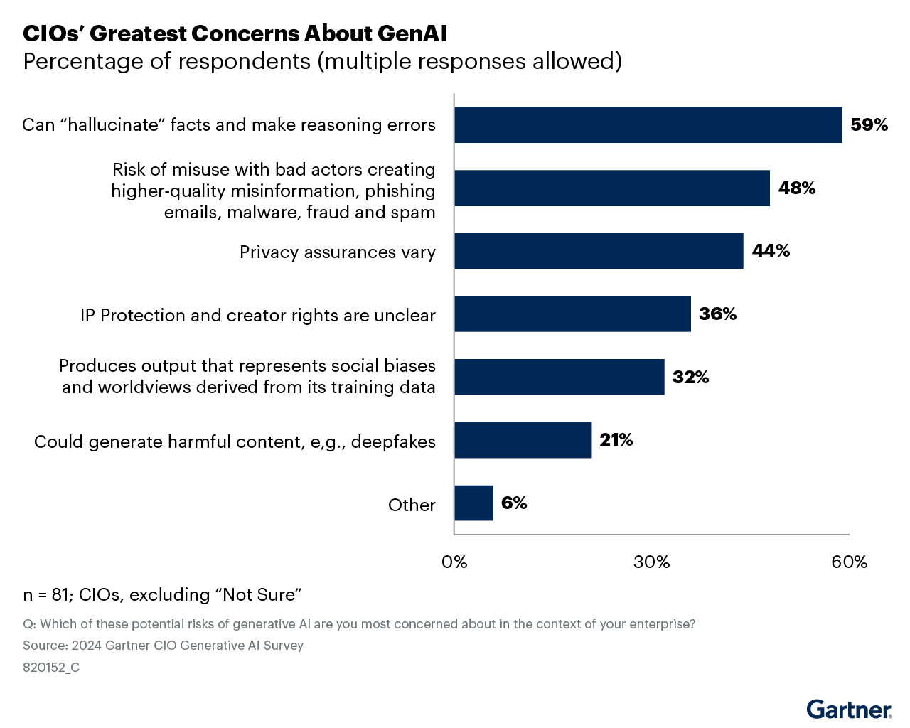 Figure 1: CIOs’ Greatest Concerns About GenAI
