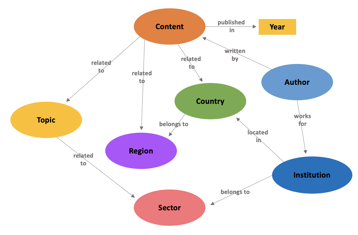 IDB Ontology