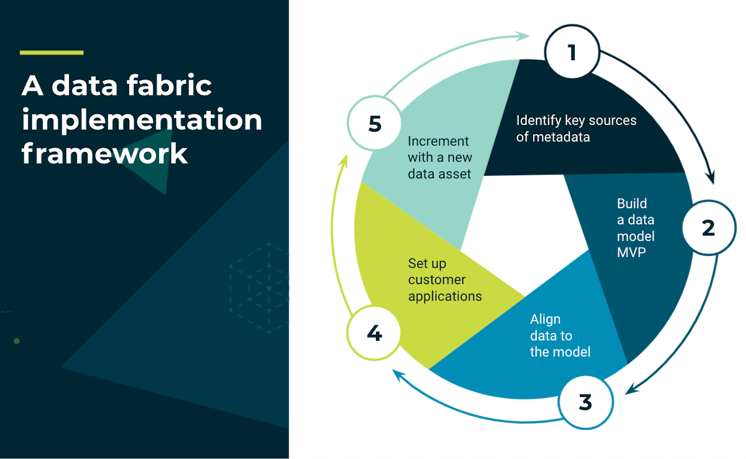 5 Steps to Building a Data Fabric Stardog