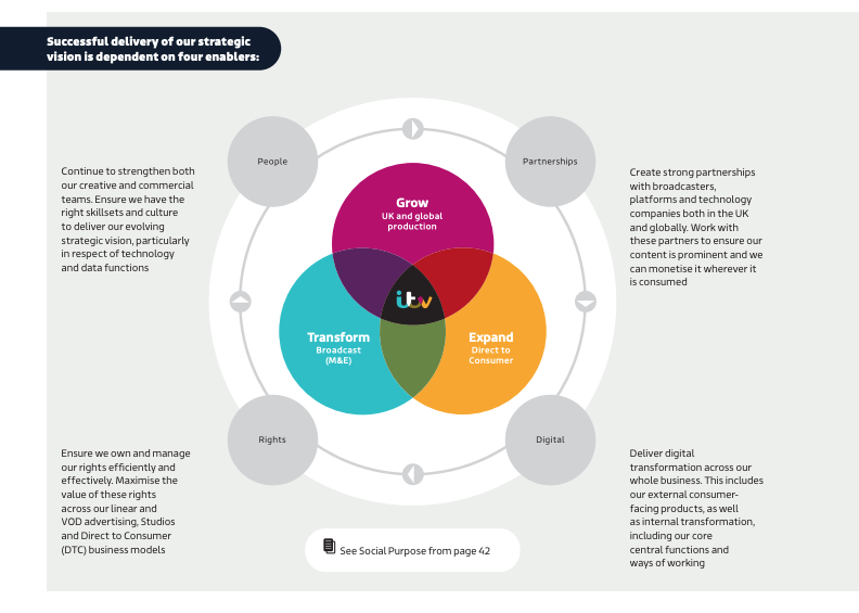 Four enablers of ITV’s strategic vision