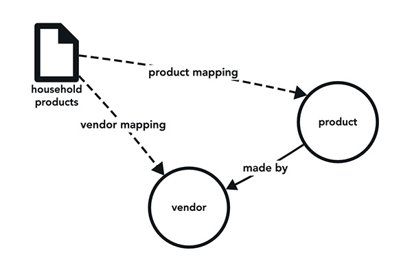 Household product data applied to our simple data model, via product mapping and vendor mapping Household product data applied to our simple data model, via product mapping and vendor mapping