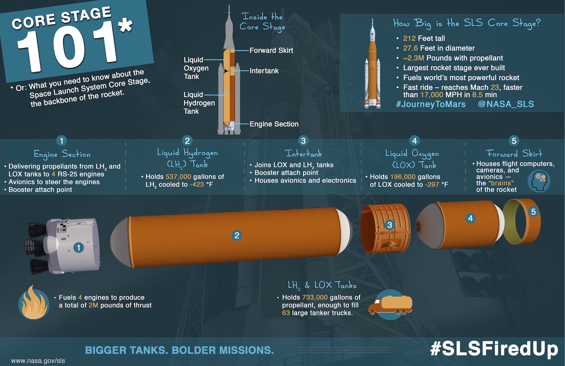 SLS Core Storage 101 (Click for larger version)
