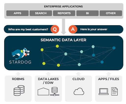 Semantic Data Layer