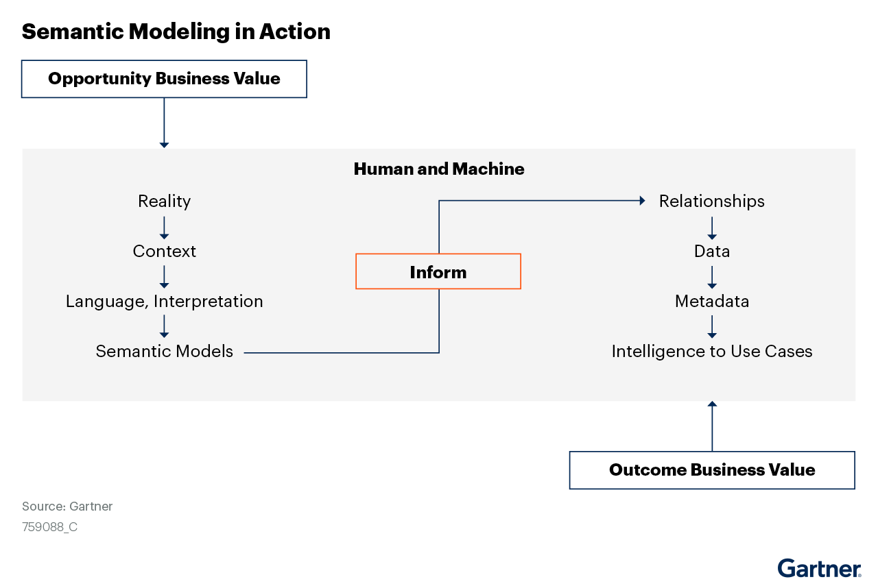 Semantic Modeling in Action: Gartner