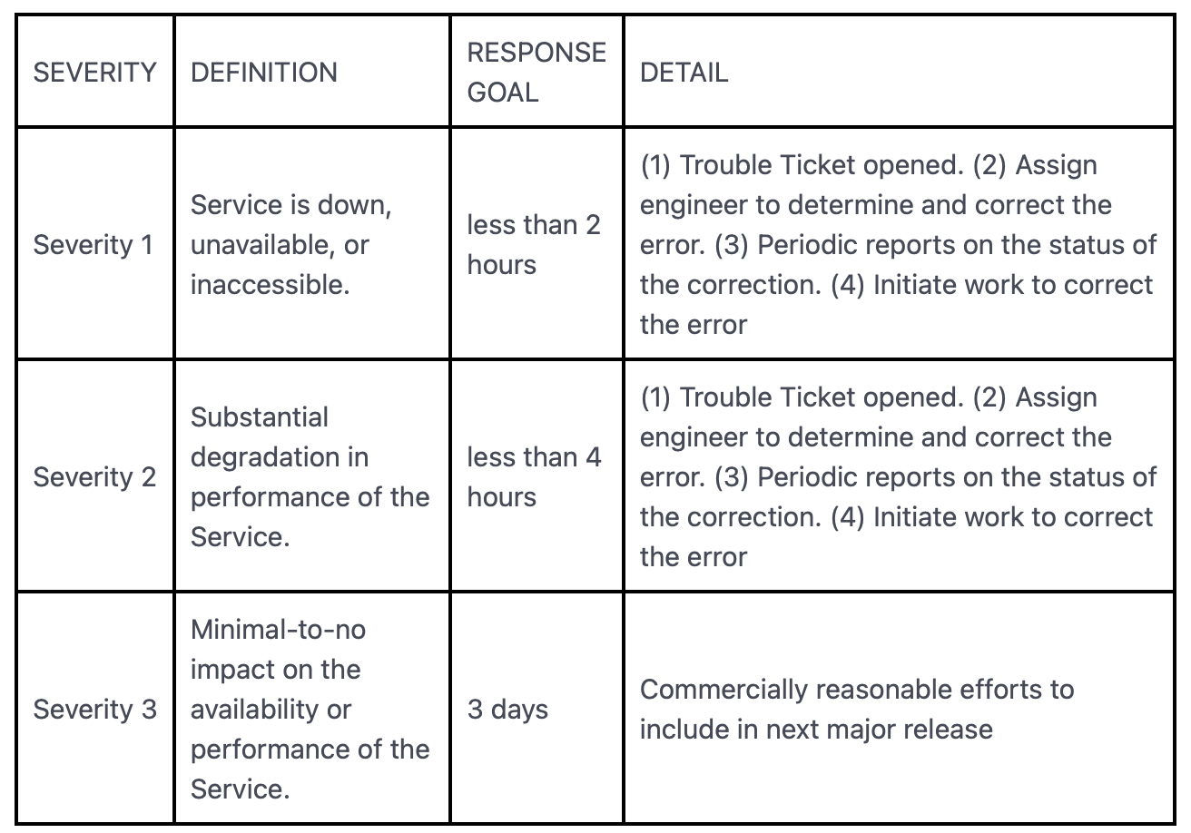 table of severity, definition, response goal, and details