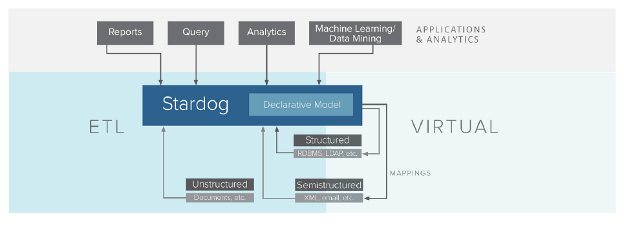 Stardog declarative model