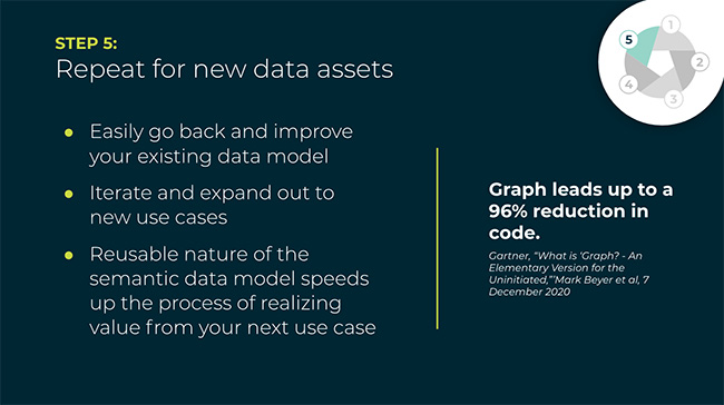 Step 5: Repeat for new data assets