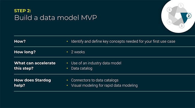Step two: Build a data model MVP