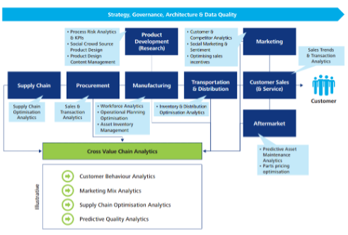 Strategy, Governance, Architecture and Data Quality diagram