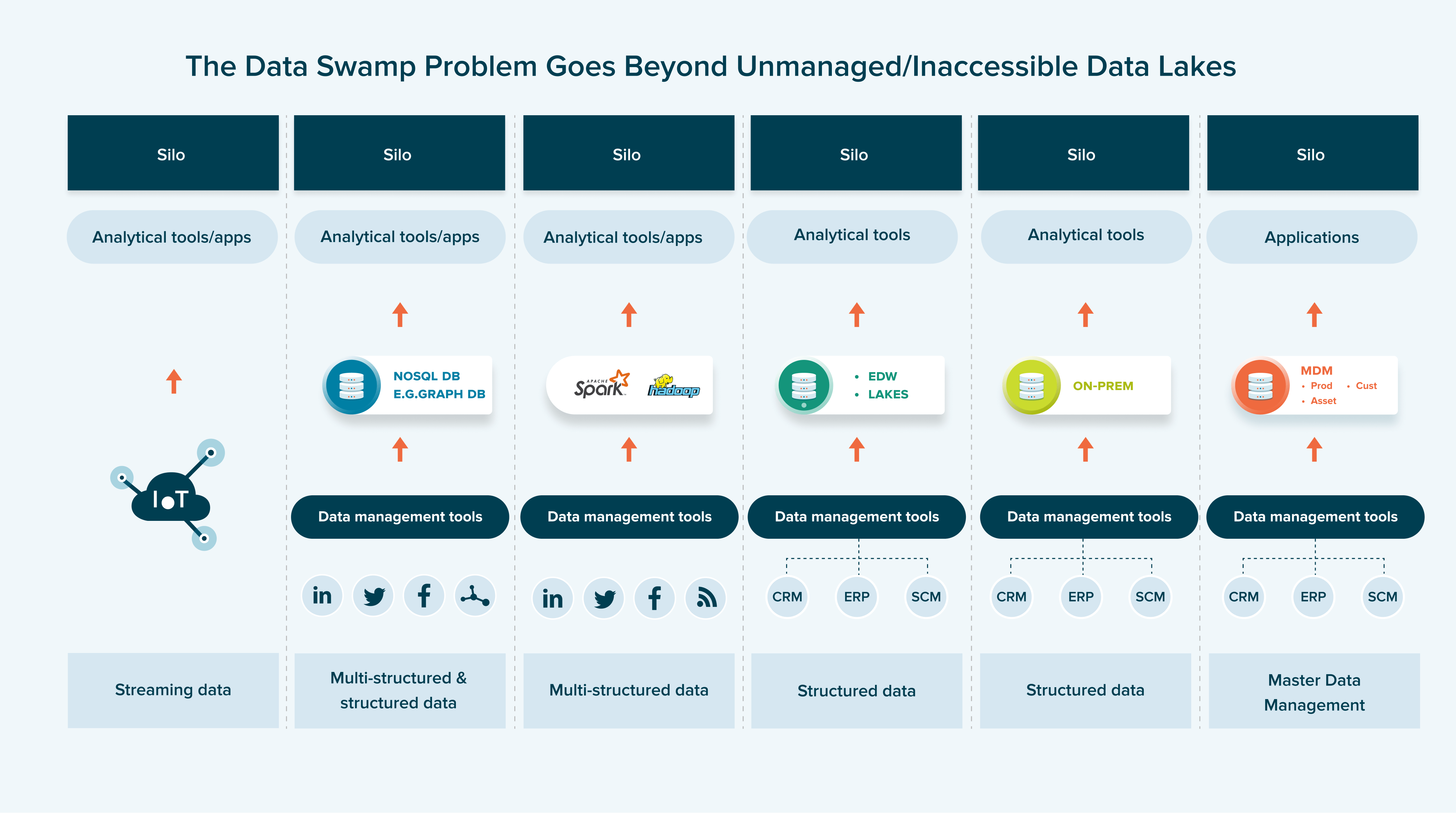 The data swamp problem goes beyond unmanaged/inaccessible data lakes