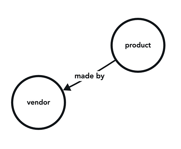 A triple: The product node connected to the vendor node by the make edge. A triple: The product node connected to the vendor node by the make edge.