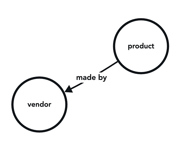 A triple: The product node connected to the vendor node by the make edge. 