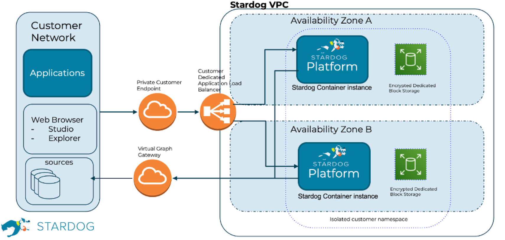 Stardog VPC