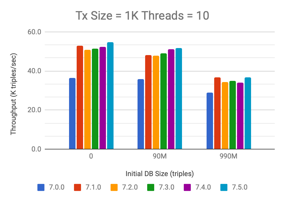 Adding 10M triples in 10 concurrent threads of 10K chunks