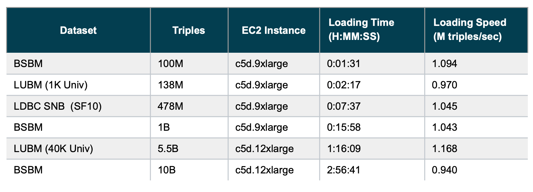 Table of loading speeds for benchmark datasets