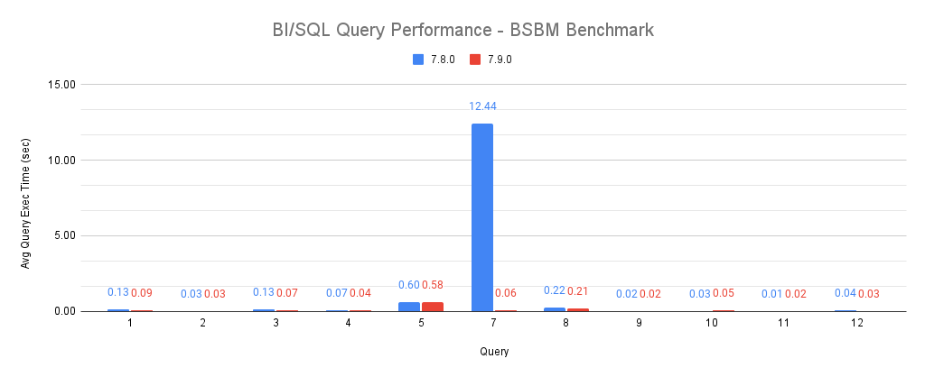 BI/SQL query performance
