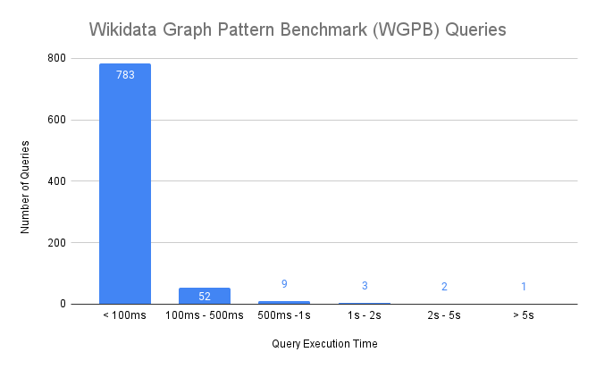 Wikidata Graph Pattern Benchmark results